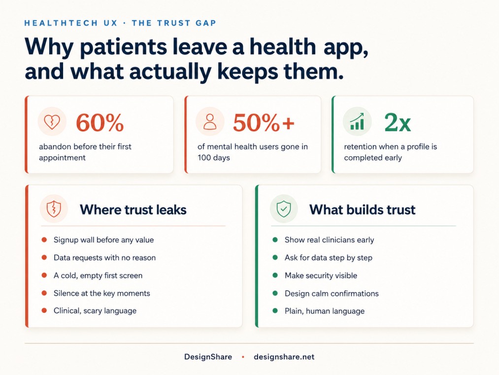 HealthTech trust infographic: why patients leave a health app and what keeps them, with key stats and a trust leaks versus trust builders comparison.